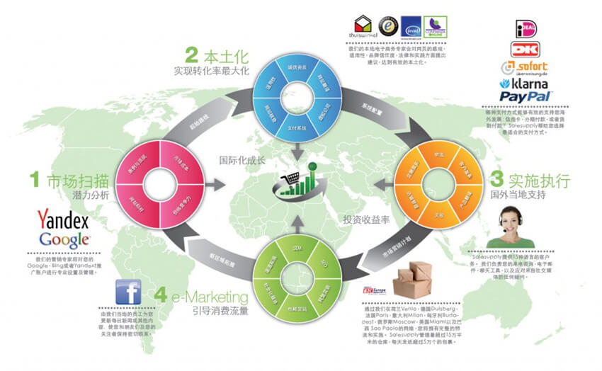 利用電商平臺：淘寶、天貓、京東等。 (借助電商平臺)